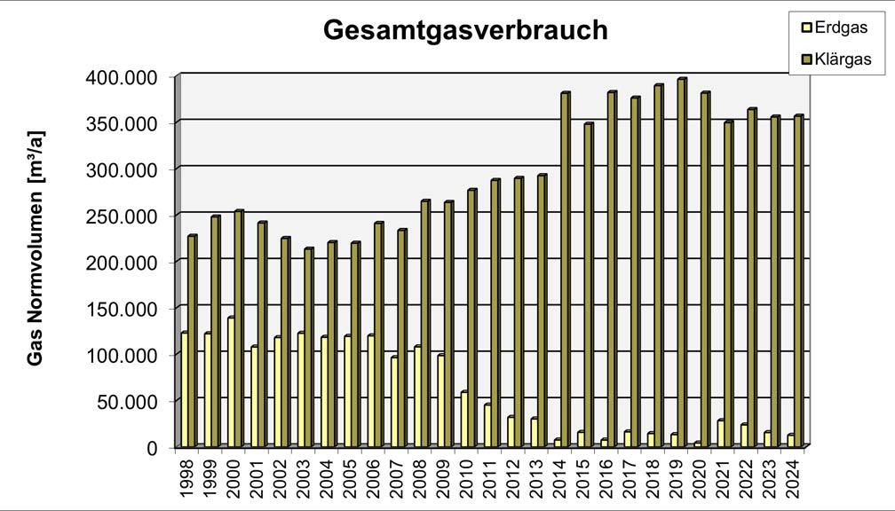 Gesamtgasverbrauch