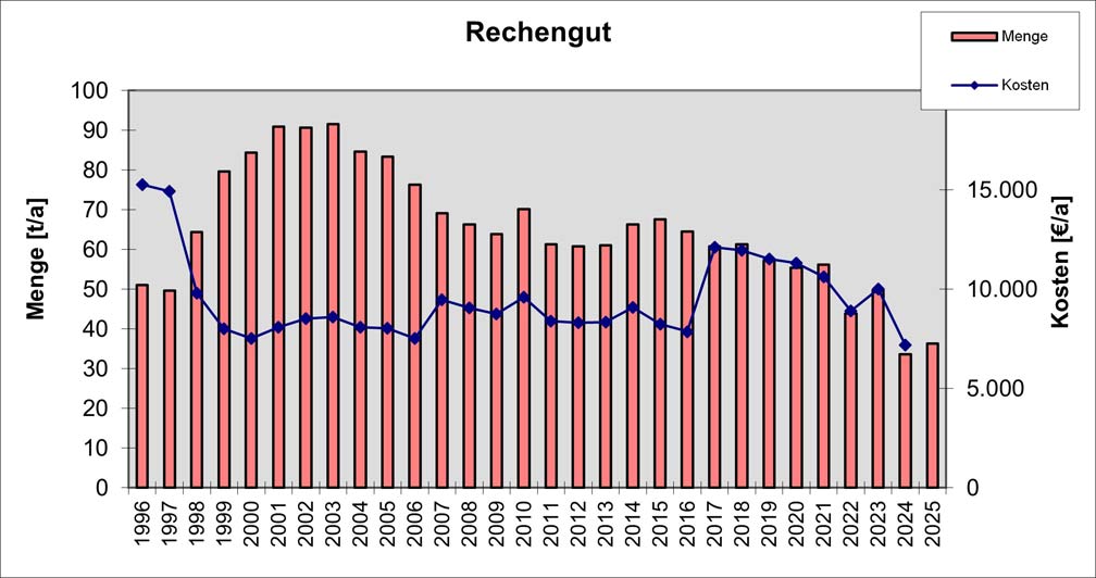 Rechengut - Mengen und Kosten Diagramm