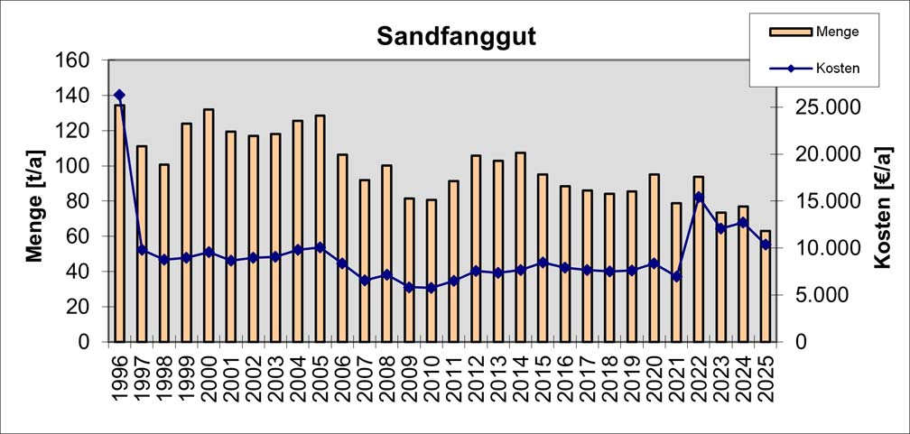 Sandfanggut - Mengen und Kosten Diagramm