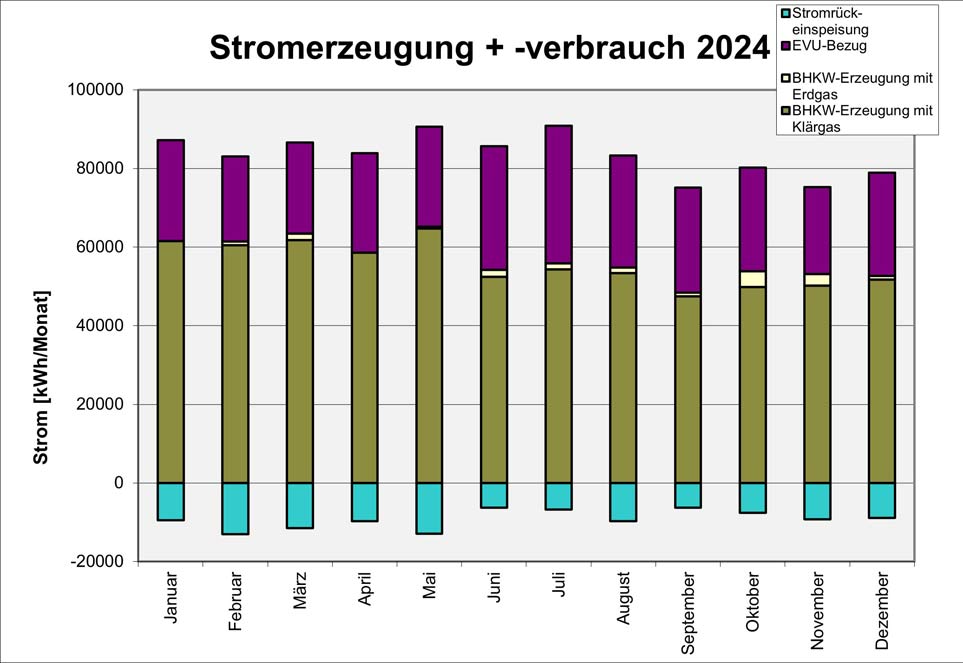 Stromerzeugung und -verbrauch 2024