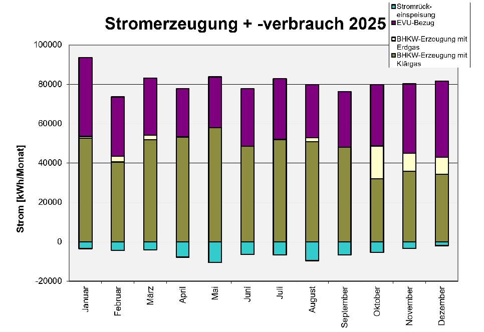 Stromerzeugung und -verbrauch 2025